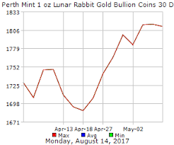 perth mint 1 oz lunar rabbit gold bullion coins