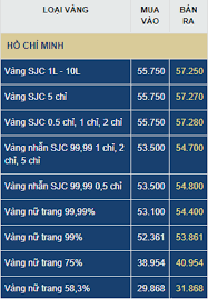 Giá vàng hôm nay 9999 ngày 7/7/2021: Gia Vang 9999 Sjc Doji Hom Nay 29 7 Giáº£m Nháº¹ Sau Chuá»—i Ngay TÄƒng Nong Thá»i Ä'áº¡i
