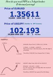 How To Read Pips On A 5 Digit Forex Broker Platform Fractionalpips Pipette Forex Forex Brokers Forex Training
