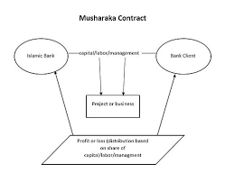 13.1 you may create a link from your website to the home page provided that you contact us and provided that you do not link to the site from any website containing any material which would be in breach of clauses 5.3(b) to 5.3. Profit And Loss Sharing Wikipedia