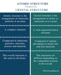 Difference Between Atomic Structure And Crystal Structure Comparison Summary Atomic Structure Crystal Structure Crystals