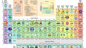 The elements are ordered by their atomic numbers, which increase as you move across and down the periodic table. What Do We Do With All The Chemical Elements This Ingenious Periodic Table Shows You Big Think