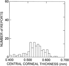 Human Corneal Thickness And Its Impact On Intraocular