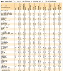 Inquisitive Epdm Chemical Resistance Chart 2019