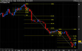 zigzag fibonacci levels indicators prorealtime