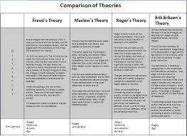 Freud Maslow Erikson And Rogers Comparison Social Work Exam Social Work Theories Ap Psychology