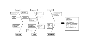 Visit jalan.net for hotel reservation now. Ishikawa Ursache Wirkungs Diagramm Quality De Ishikawa Diagramm Ursache