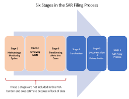 Some people question why the current coronavirus has brought the world to standstill while a previous deadly coronavirus, sars, did not. Fincen S Estimate Of The Costs And Burden Of Filing Sars Is Evolving But Needs Private Sector Input Regtech Consulting Llc