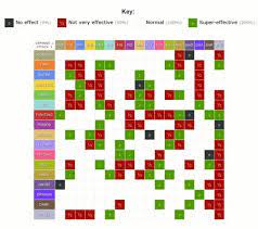 Games Pokemon Pokemon Type Chart Pokemon Weakness Chart Type Chart