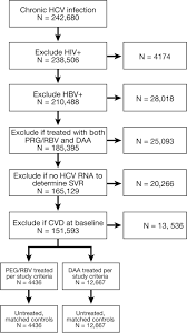 Суммарные антитела к вирусу гепатита с; Direct Acting Antiviral Therapy For Hcv Infection Is Associated With A Reduced Risk Of Cardiovascular Disease Events Gastroenterology