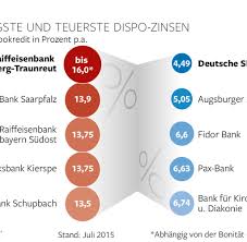 Dispokredit Banken Mit Gunstigsten Und Hochsten Uberziehungszinsen Welt