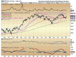 stocks chart reading nifty50 looks poised to consolidate