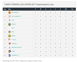 Pemain selangor, brendan gan diasak pemain kuala lumpur city dalam aksi liga super di stadium majlis bandaraya petaling jaya hari ini. Keputusan Terkini Liga Super 2 5 2018 Zikri Husaini