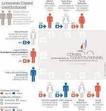 The constitutional council is not a supreme court that is hierarchically superior to the conseil d'état or the cour de cassation. Comment Sont Designes Les Sages Du Conseil Constitutionnel