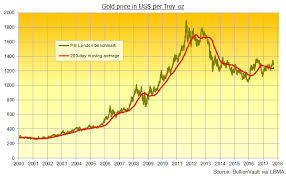 gold price down again amid us rate rise bets bullion directory