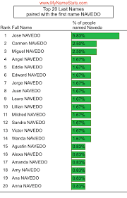 Navedo Last Name Statistics By Mynamestats Com