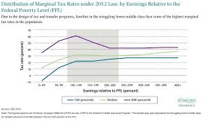 tax policies to support low and middle income americans