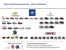 Brand Relationship Spectrum Of Gm Brand Architecture