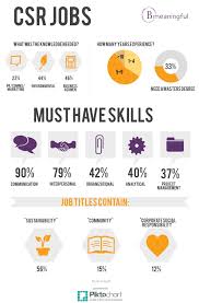 Corporate Social Responsibility As A Source Of Employment Bmeaningful 2015 24 February 5 Surprising Facts About Csr Csr Jobs Social Responsibility Csr