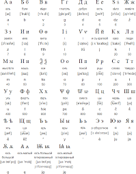 Quick facts about the russian alphabet. Russian Language Alphabet And Pronunciation