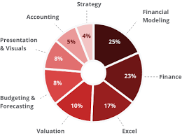We are a leading independent advisor, providing bespoke advisory. Become A Certified Financial Modeling Valuation Analyst Fmva Corporate Finance Institute
