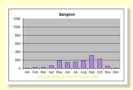 Bangkok Weather Weather In Bangkok And Thailand Rainy Season