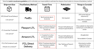 Fedex will be closed and not delivering on thanksgiving day with the exception of fedex custom critical service. Flexport Help Center Article How Long Will It Take For My Shipment To Get To Amazon