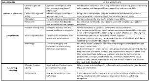 implications for workplace aded 4p96 skills approach