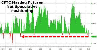 Why Nasdaq Futures Are Soaring In 1 Simple Chart Zero Hedge