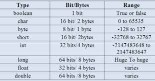 Data Types Data Type Java