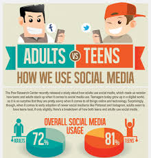 How Adults And Teens Use Social Media Infographic Social Media Social Media Infographic Social Media Usage