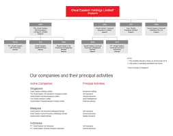 Our Group Structure Company Profile Great Eastern Singapore