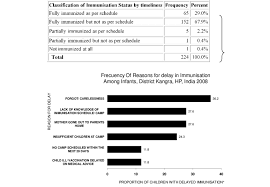Frequency Of Reasons For Delay In Immunization Among Infants