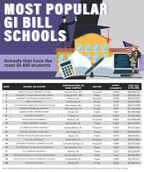 World view colleges with the most foreign countries represented by their international students. Most Popular Gi Bill Schools