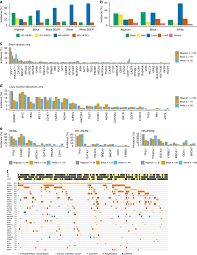 Check spelling or type a new query. Landscape Of Breast Cancer In Nigerians Compared To Black And White Download Scientific Diagram
