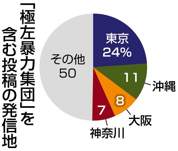 沖縄県知事選挙の関連X投稿の発信地は「東京」が最多、沖縄を上回る デマ、候補者攻撃…選挙への影響は：東京新聞デジタル