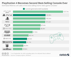 Chart Playstation 4 Becomes Second Best Selling Console