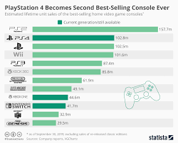 chart playstation 4 becomes second best selling console