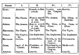 okar research havilah the river pishon and ancient bactria