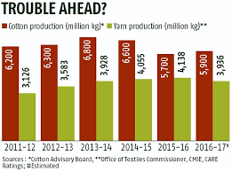 Production Cut Looms Large In Indias Cotton Spinning Sector