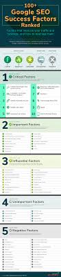 100 Google Seo Success Factors Ranked Zyppy Success Factors Google Seo Social Media Infographic
