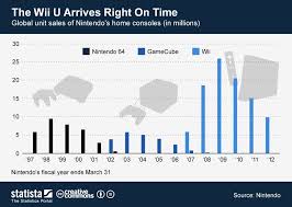 The Evolution Of Nintendos Home Console Sales