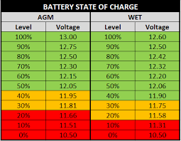 The common sense of lipo voltage as below: Curious Case Of 50 Depth Of Discharge For Lead Acid Battery Ecosoch