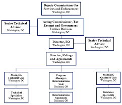 The Sec 501 C 4 Story Program Notes