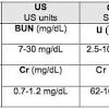 The listed reference ranges should be used when interpreting laboratory values presented in esap. 1