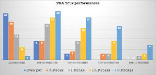 Shoot Even Par In Every Round On The Pga Tour And Heres How
