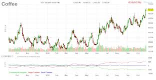 The Future Of Coffee Prices Ipath Series B Bloomberg