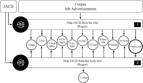 Subscribe to 100,000+ followers network. Text Mining Of Online Job Advertisements To Identify Direct Discrimination During Job Hunting Process A Case Study In Indonesia