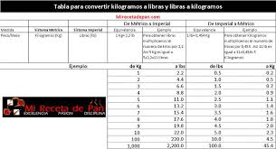 Tablas De Conversion De Panaderia Tabla De Conversiones Tabla De Equivalencias Tabla De Medidas
