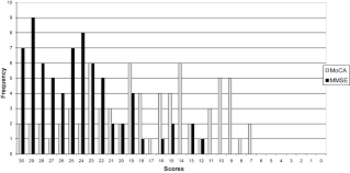 More sensitive for mci than the mini mental status exam (mmse) (90% vs 18%), with many patients who have a normal mmse demonstrating an abnormal score on the moca. The Mini Mental State Examination And Montreal Cognitive Assessment In Persons With Mild Subacute Stroke Relationship To Functional Outcome Archives Of Physical Medicine And Rehabilitation